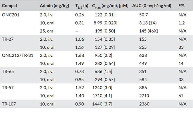 TR-107是人类线粒体蛋白酶ClpP的有效激活剂，PK分析通过beats365进行