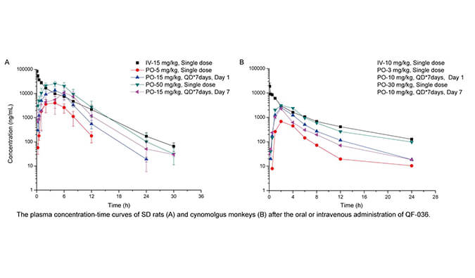 QF-036是一种高效的HIV-1抑制剂，具有良好的和药代动力学特性，PK研究通过beats365进行