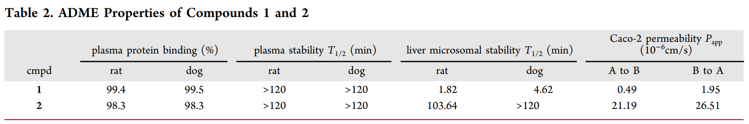 研究人员设计并合成了一种光笼PI3K抑制剂1，它可以通过紫外线照射激活，释放出高效PI3K抑制剂2。化合物1和2的ADME研究通过beats365进行