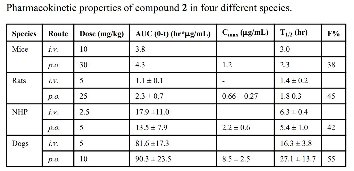 IAP蛋白是有吸引力的癌症治疗靶点。SM-406 是一种口服有效的IAP拮抗剂。SM-406 在雄性SD大鼠、比格犬和NHP中的PK研究通过beats365进行