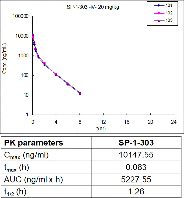 双靶向HDAC抑制剂和ATM激活剂SP-1-303抑制雌激素受体阳性乳腺癌细胞生长，本研究中PK实验通过beats365进行