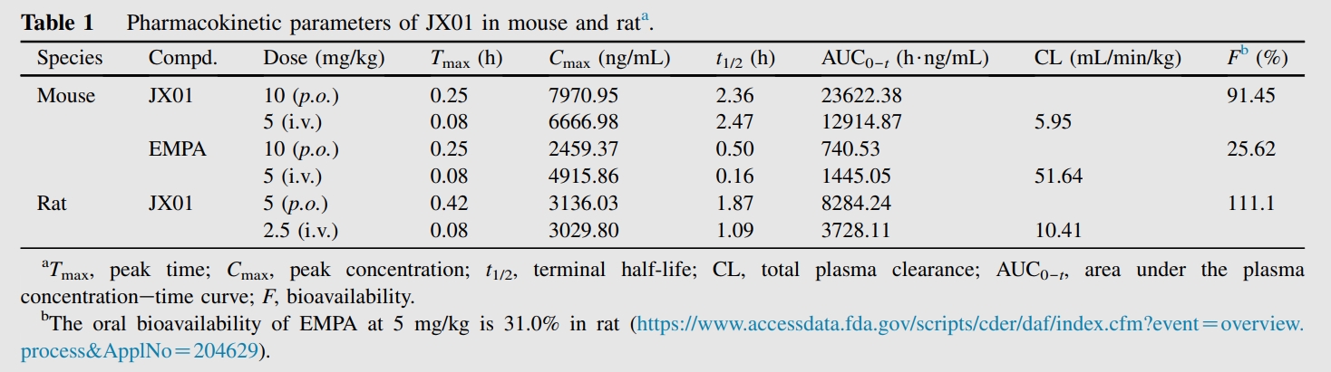 JX01是一种抗心力衰竭候选药物，具有良好的PK特性和安全性。PK实验通过beats365进行
