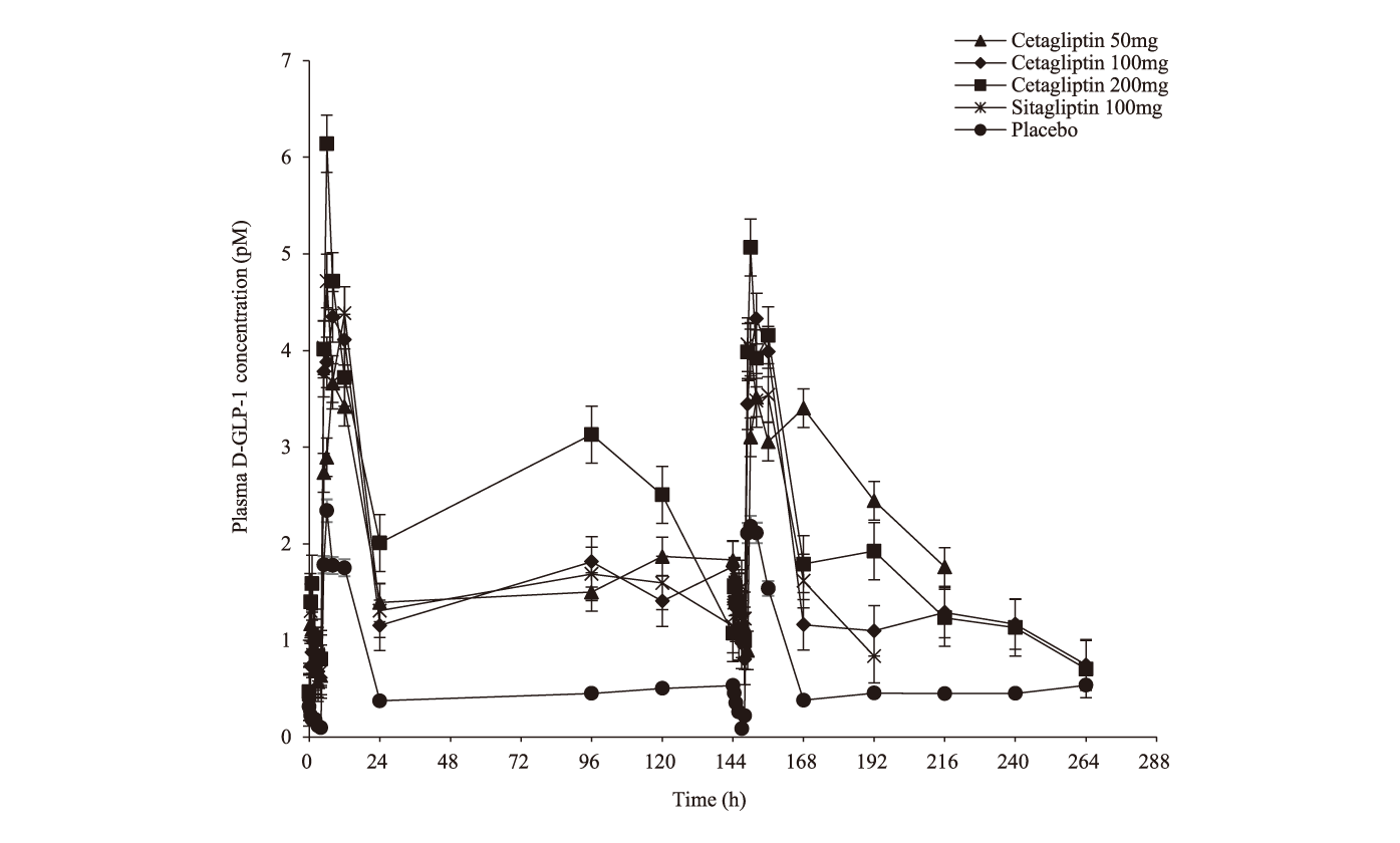 Cetagliptin通过抑制DPP-4/增加GLP-1降低血糖，可用于治疗2型糖尿病，本研究中GLP-1检测通过beats365进行